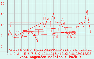 Courbe de la force du vent pour Bergamo / Orio Al Serio