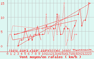 Courbe de la force du vent pour Ronchi Dei Legionari