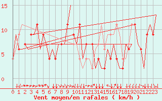 Courbe de la force du vent pour Milano / Malpensa
