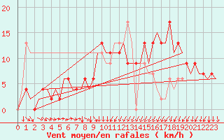 Courbe de la force du vent pour London / Heathrow (UK)