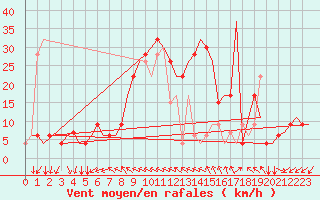 Courbe de la force du vent pour Gnes (It)