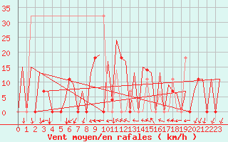 Courbe de la force du vent pour Faro / Aeroporto