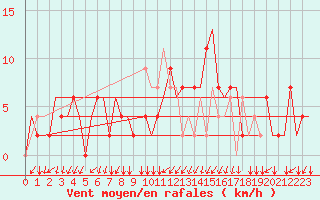 Courbe de la force du vent pour Alghero