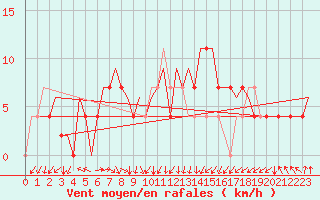 Courbe de la force du vent pour Beograd / Surcin