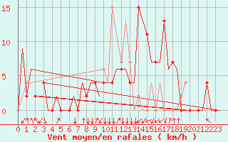 Courbe de la force du vent pour Skopje-Petrovec