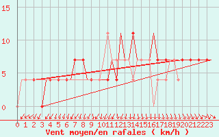 Courbe de la force du vent pour Hanty-Mansijsk