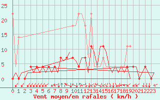Courbe de la force du vent pour Woensdrecht
