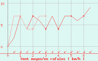Courbe de la force du vent pour Holzdorf