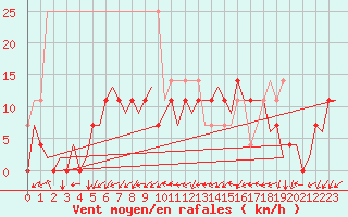 Courbe de la force du vent pour Krakow