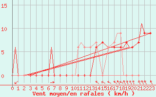 Courbe de la force du vent pour Ansbach / Katterbach