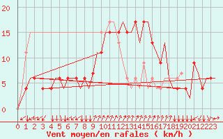 Courbe de la force du vent pour Napoli / Capodichino