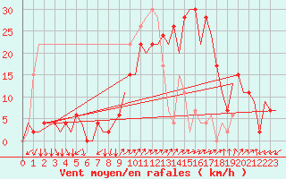 Courbe de la force du vent pour Palma De Mallorca / Son San Juan