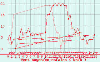 Courbe de la force du vent pour Roma Fiumicino