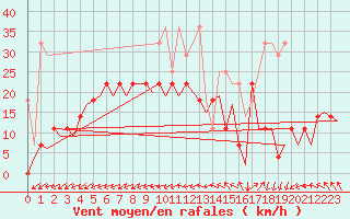 Courbe de la force du vent pour Amsterdam Airport Schiphol