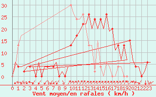 Courbe de la force du vent pour Palma De Mallorca / Son San Juan