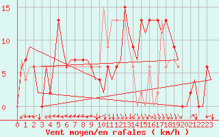 Courbe de la force du vent pour Bilbao (Esp)