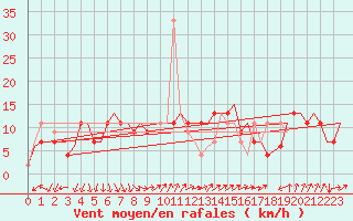 Courbe de la force du vent pour Milano / Malpensa