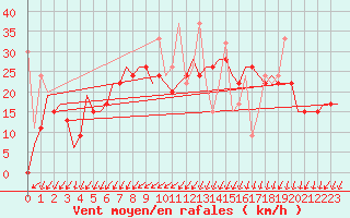 Courbe de la force du vent pour Merzifon