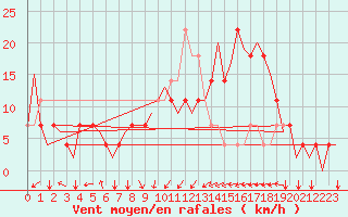 Courbe de la force du vent pour Innsbruck-Flughafen