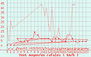 Courbe de la force du vent pour Gilze-Rijen