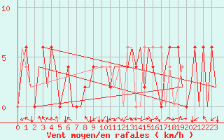 Courbe de la force du vent pour Pamplona (Esp)
