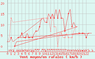 Courbe de la force du vent pour Napoli / Capodichino