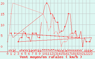 Courbe de la force du vent pour Alghero