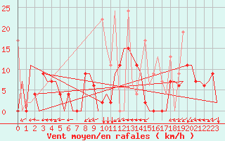 Courbe de la force du vent pour Kayseri / Erkilet