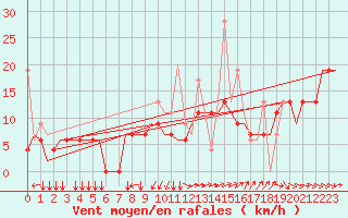 Courbe de la force du vent pour Rhodes Airport