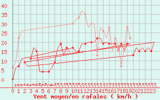 Courbe de la force du vent pour Benson