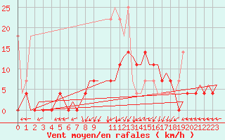 Courbe de la force du vent pour Woensdrecht