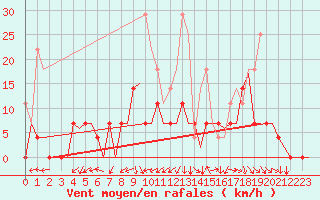 Courbe de la force du vent pour Vilhelmina