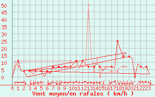 Courbe de la force du vent pour Ingolstadt