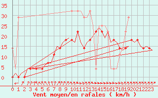 Courbe de la force du vent pour Amsterdam Airport Schiphol