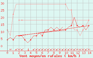 Courbe de la force du vent pour Beauvechain (Be)