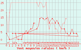Courbe de la force du vent pour Rotterdam Airport Zestienhoven