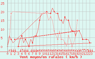Courbe de la force du vent pour Olbia / Costa Smeralda