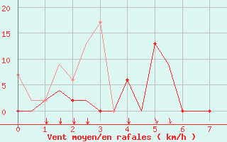 Courbe de la force du vent pour Kalamata Airport