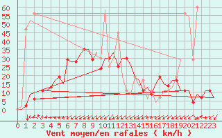 Courbe de la force du vent pour Zadar / Zemunik