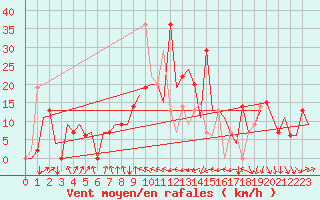 Courbe de la force du vent pour Burgas