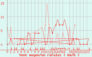 Courbe de la force du vent pour Ioannina Airport