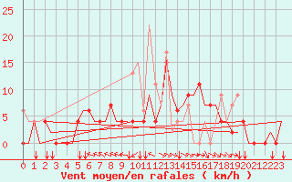 Courbe de la force du vent pour Ioannina Airport