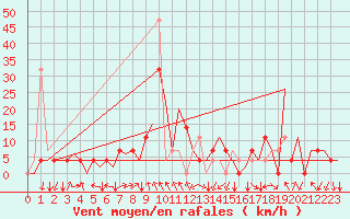 Courbe de la force du vent pour Vrsac