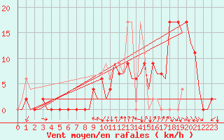Courbe de la force du vent pour Pamplona (Esp)