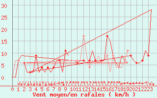 Courbe de la force du vent pour Almeria / Aeropuerto