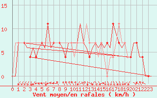 Courbe de la force du vent pour Niederstetten