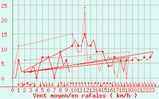 Courbe de la force du vent pour Madrid / Barajas (Esp)