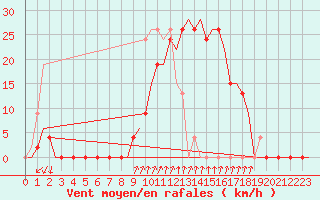 Courbe de la force du vent pour Gerona (Esp)