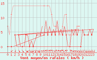 Courbe de la force du vent pour Bucuresti / Imh