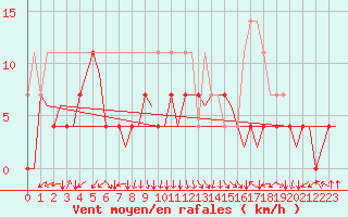 Courbe de la force du vent pour Bergen / Flesland